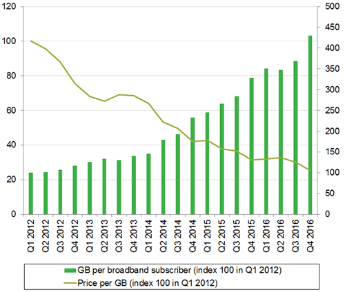 graph showing rise from 25 GB to over 100 GB per broadband subscriber between quarter 1 of 2012 and quarter 4 of 2016. It also shows the fall in price per GB from 425 in Q1 2012 to 110 in Q4 2016