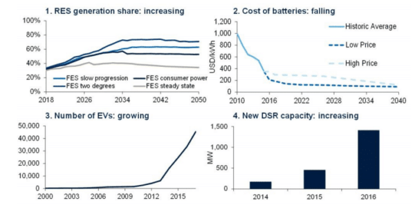 The evolution of UK energy regulation - Oxera