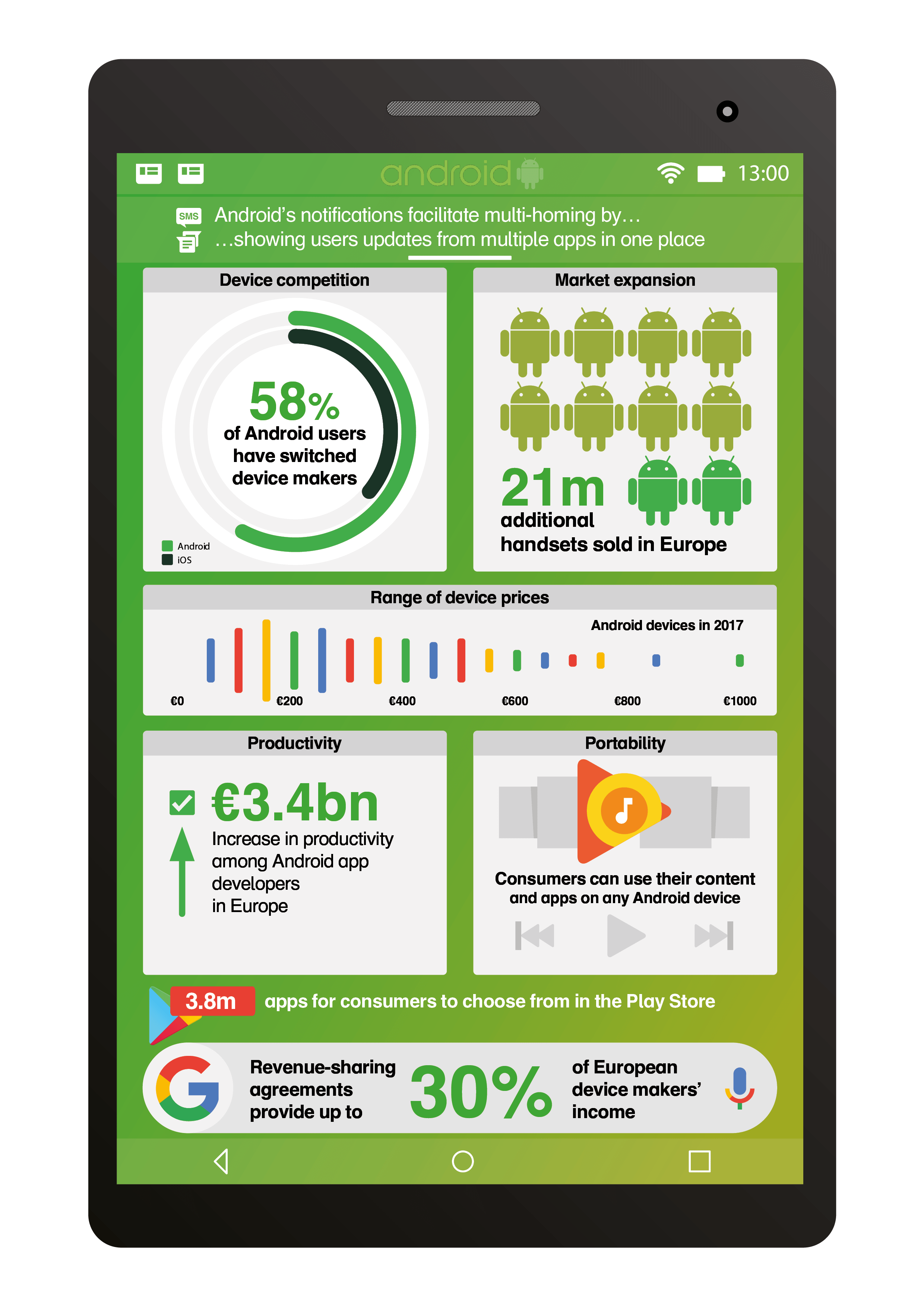 Some Android Customer Android In Europe: Benefits To Consumers and Businesses