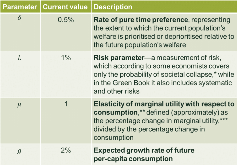 A formula for success reviewing the social discount rate Oxera