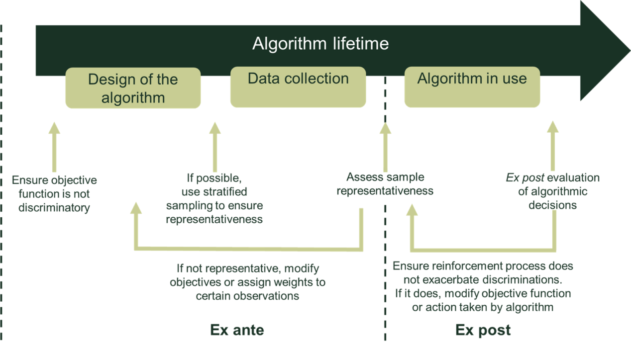 Algorithmic Risks The risks of using algorithms in business: artificial intelligence and ...