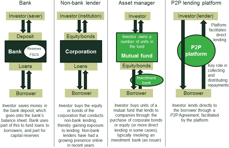 Loan matching platforms