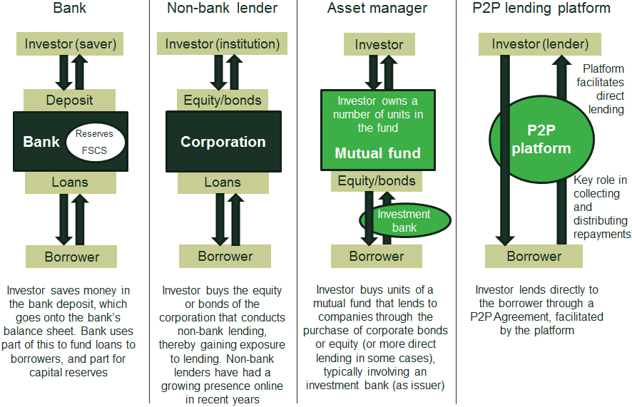 The economics of peer to peer lending Oxera