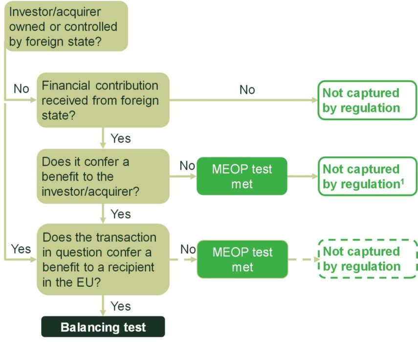Third country, second thoughts? The EU’s foreign subsidies regulation