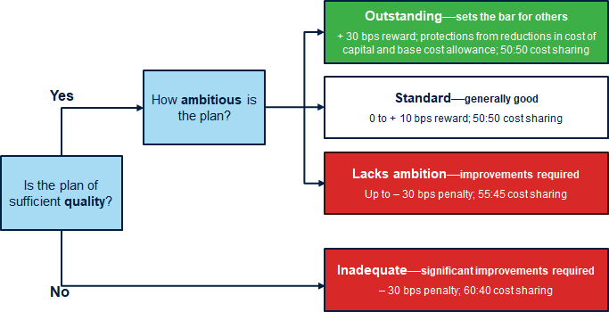 yorkshire water business plan pr24