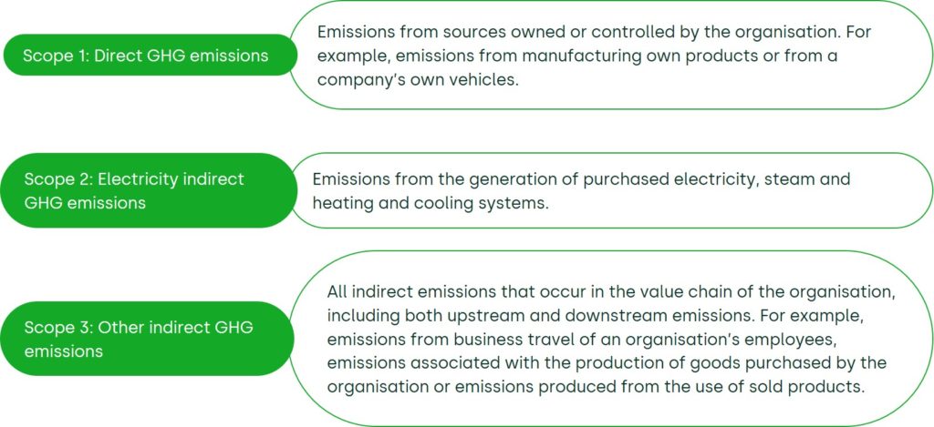 Calculating and Reporting Greenhouse Gas Emissions: A Primer on the GHG  Protocol