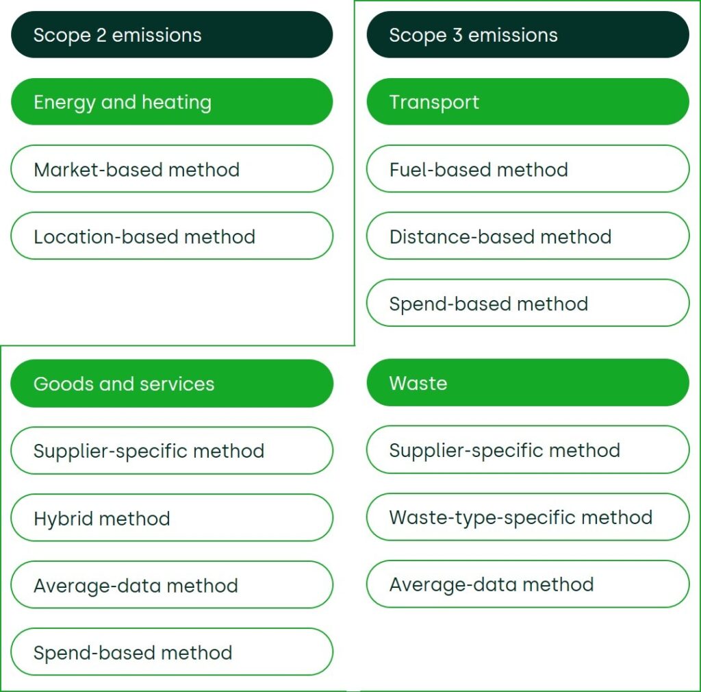 Greenhouse Gas Protocol (GHG Protocol)