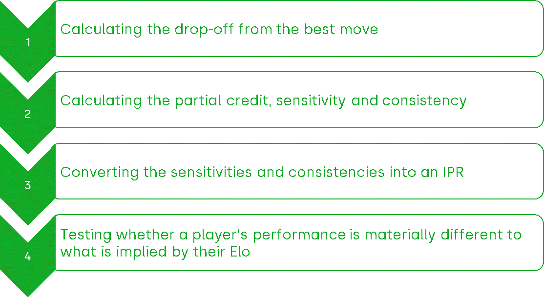 You can play Chess with ChatGPT. It also seems to know which moves are correct and which are illegal too! : r/ChatGPT