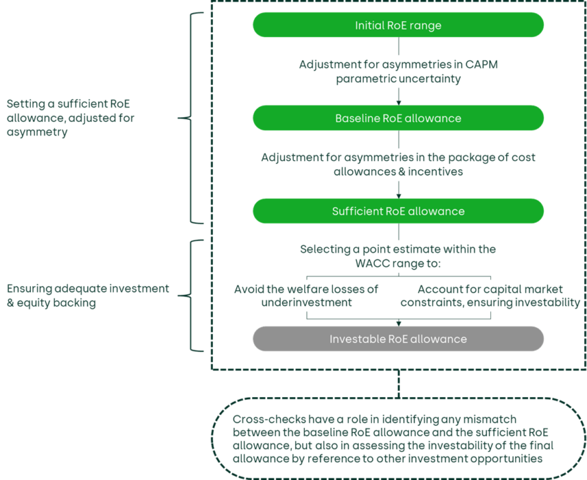 Investable Investing in distribution: ED3 and beyond - Oxera
